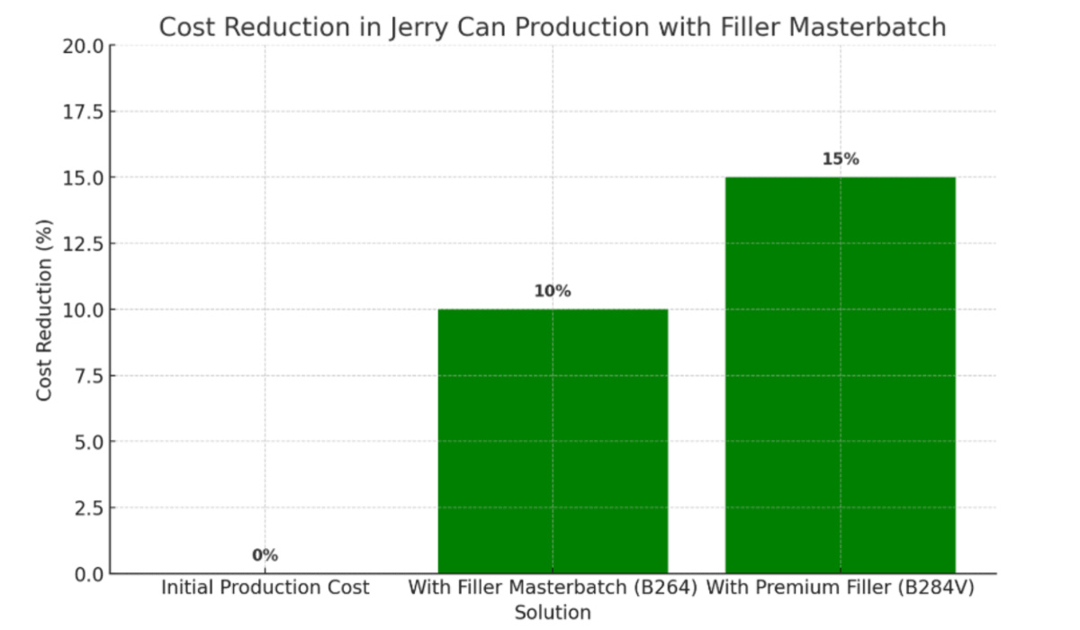 Cost reduction in jerry can production with filler masterbatch